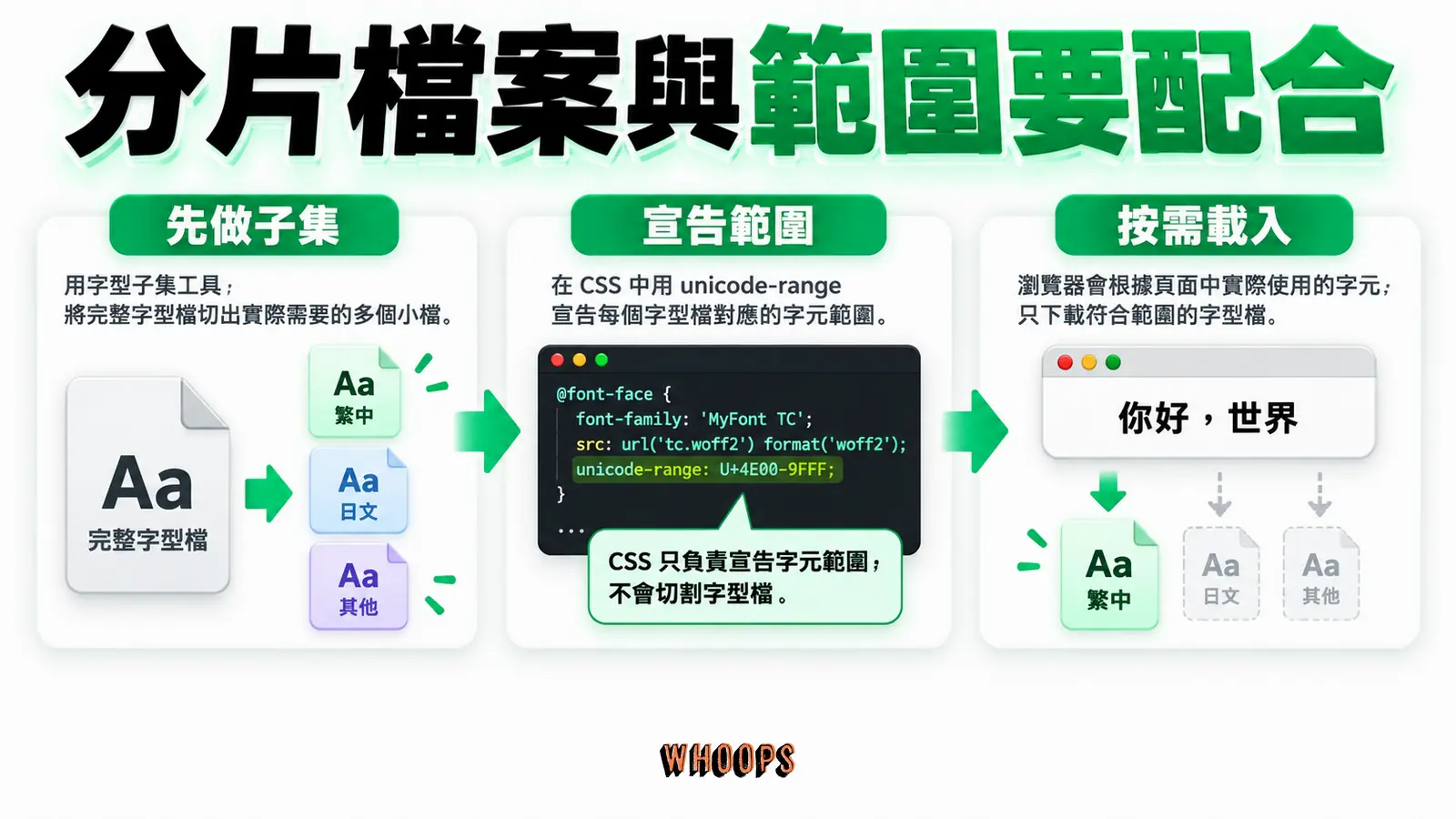 分片檔案與範圍要配合：先做子集、宣告範圍、按需載入