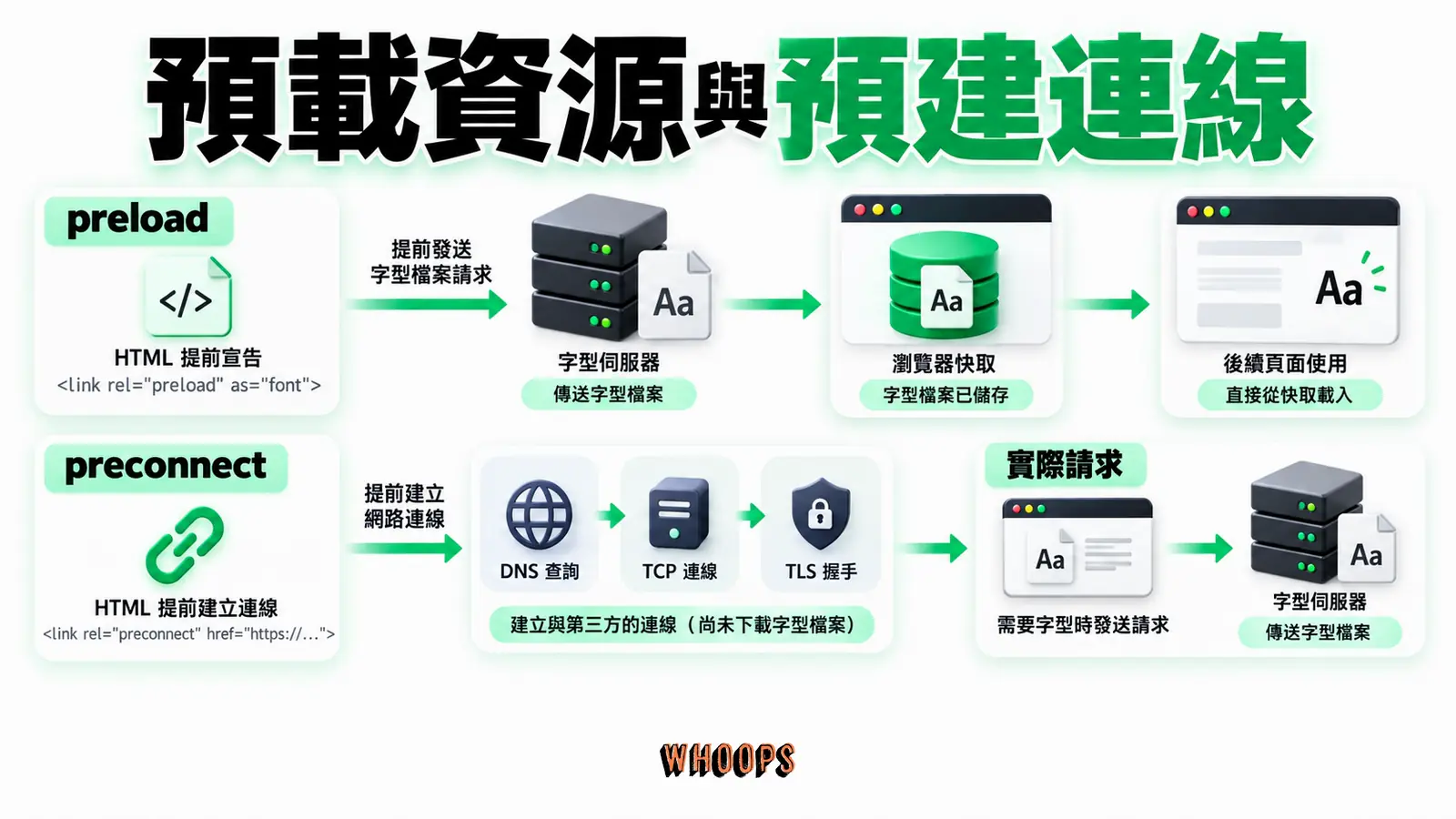 預載資源與預建連線：preload、preconnect、實際請求