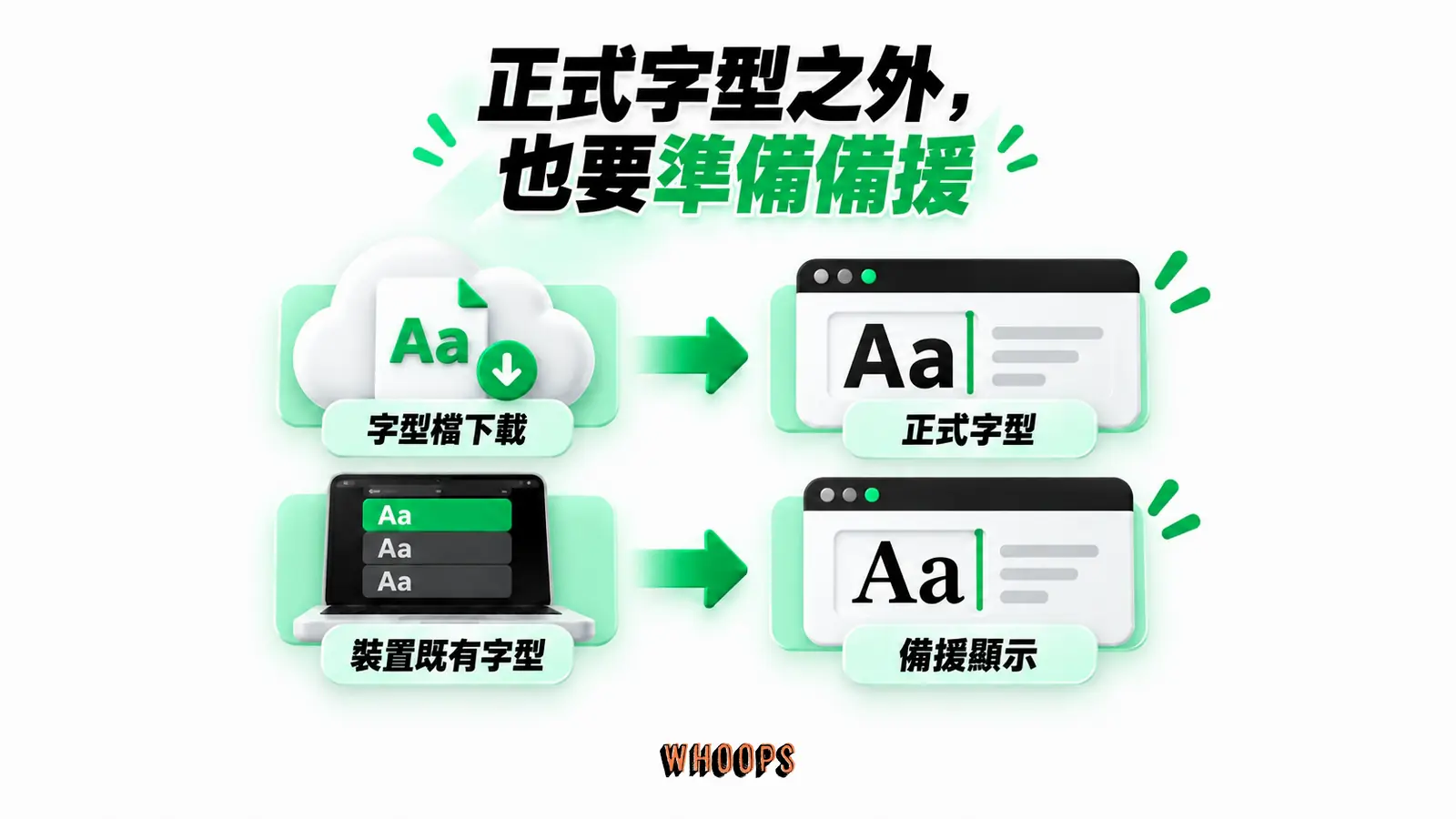 正式字型之外，也要準備備援：字型檔下載、正式字型、裝置既有字型、備援顯示