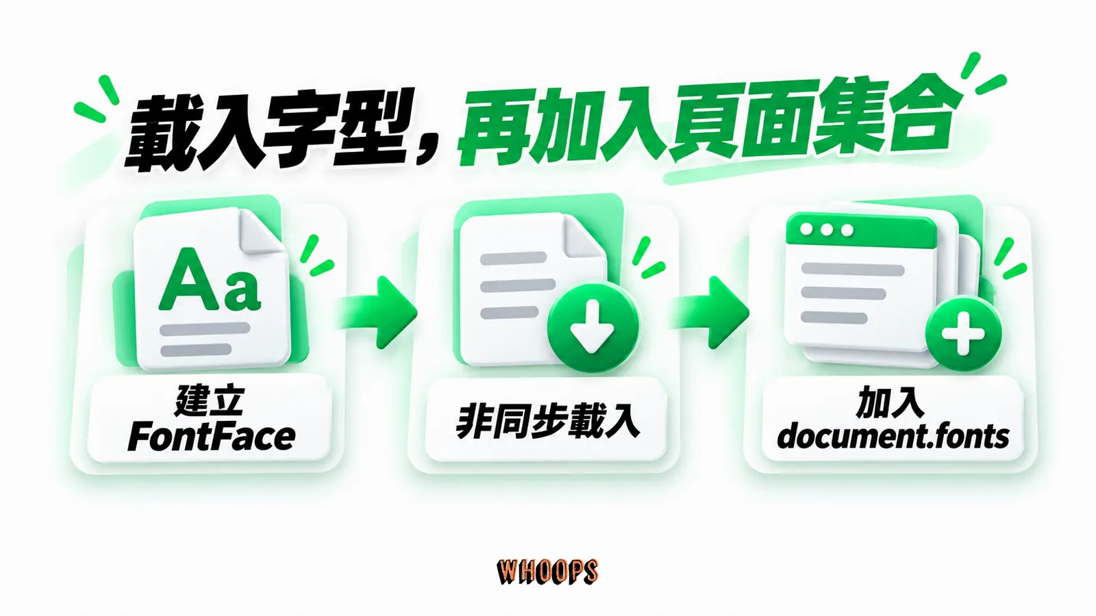載入字型，再加入頁面集合：建立 FontFace、非同步載入、加入 document.fonts
