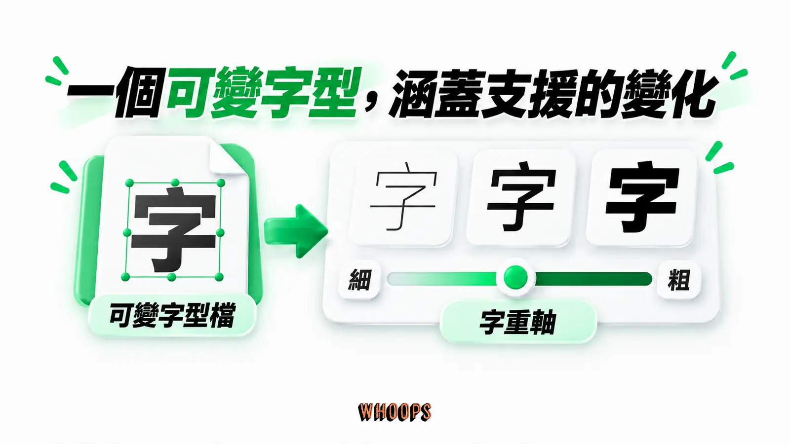 一個可變字型，涵蓋支援的變化：可變字型檔、字重軸、細、粗