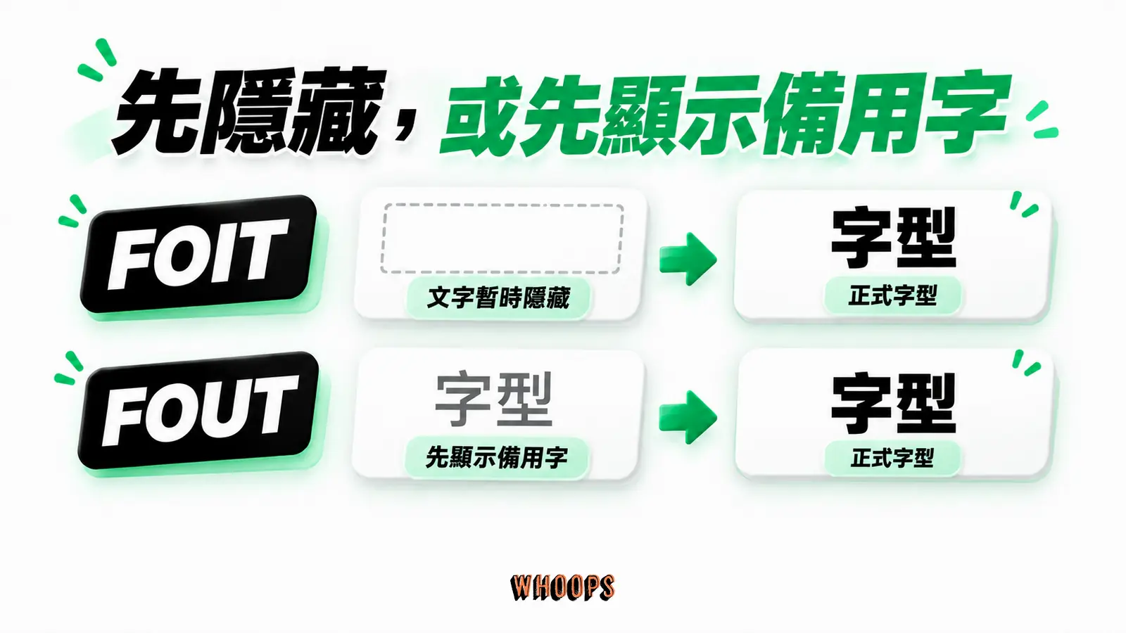 先隱藏，或先顯示備用字：FOIT、文字暫時隱藏、FOUT、先顯示備用字、正式字型
