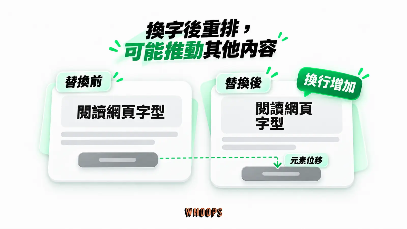 換字後重排，可能推動其他內容：替換前、替換後、換行增加、元素位移