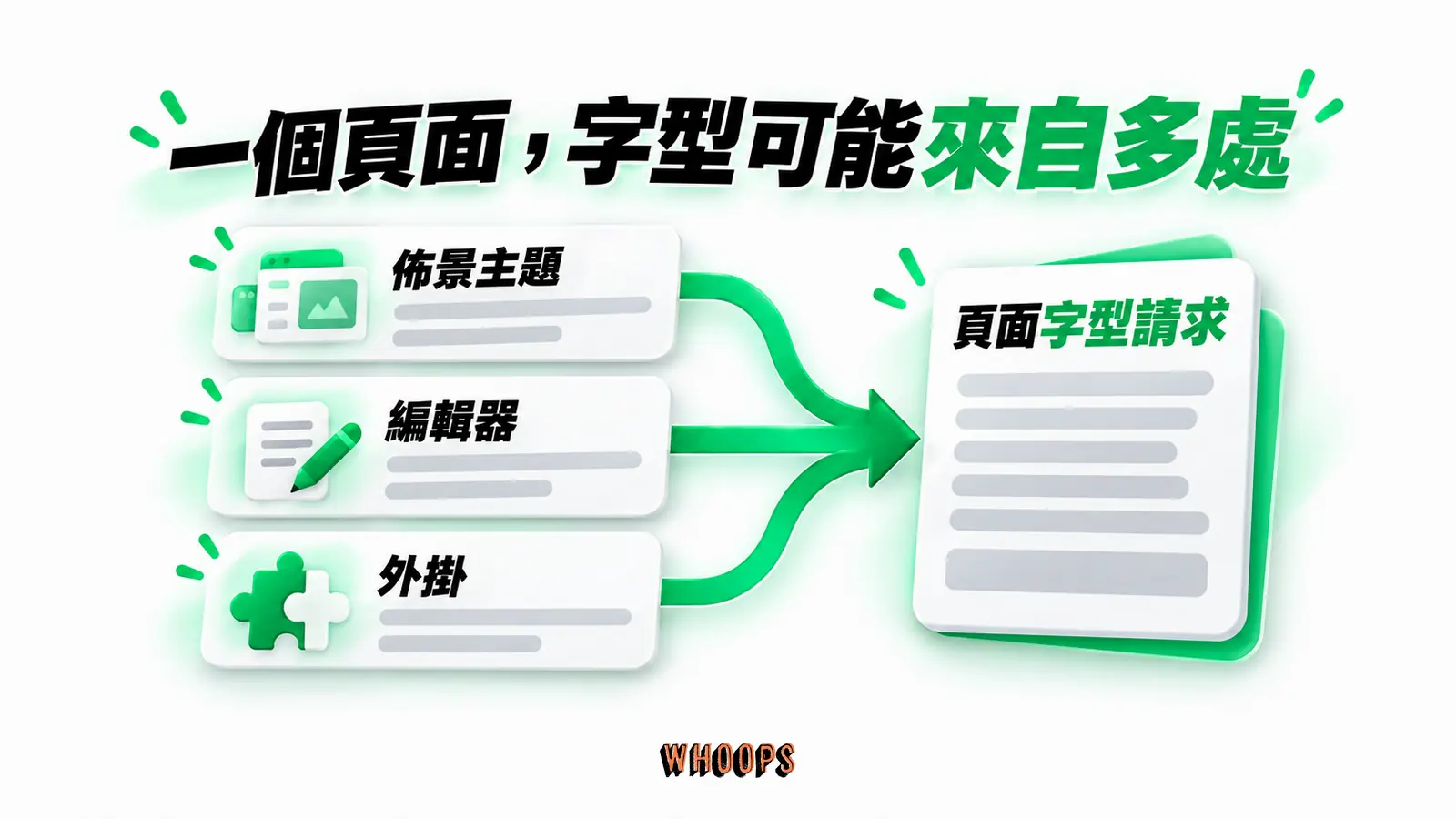 一個頁面，字型可能來自多處：佈景主題、編輯器、外掛、頁面字型請求