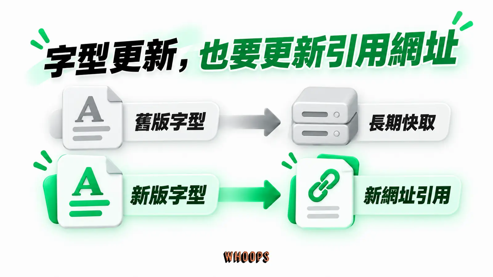 字型更新，也要更新引用網址：舊版字型、長期快取、新版字型、新網址引用