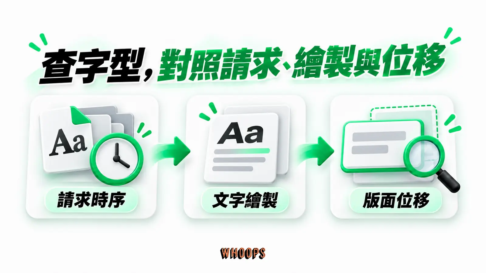 查字型，對照請求、繪製與位移：請求時序、文字繪製、版面位移