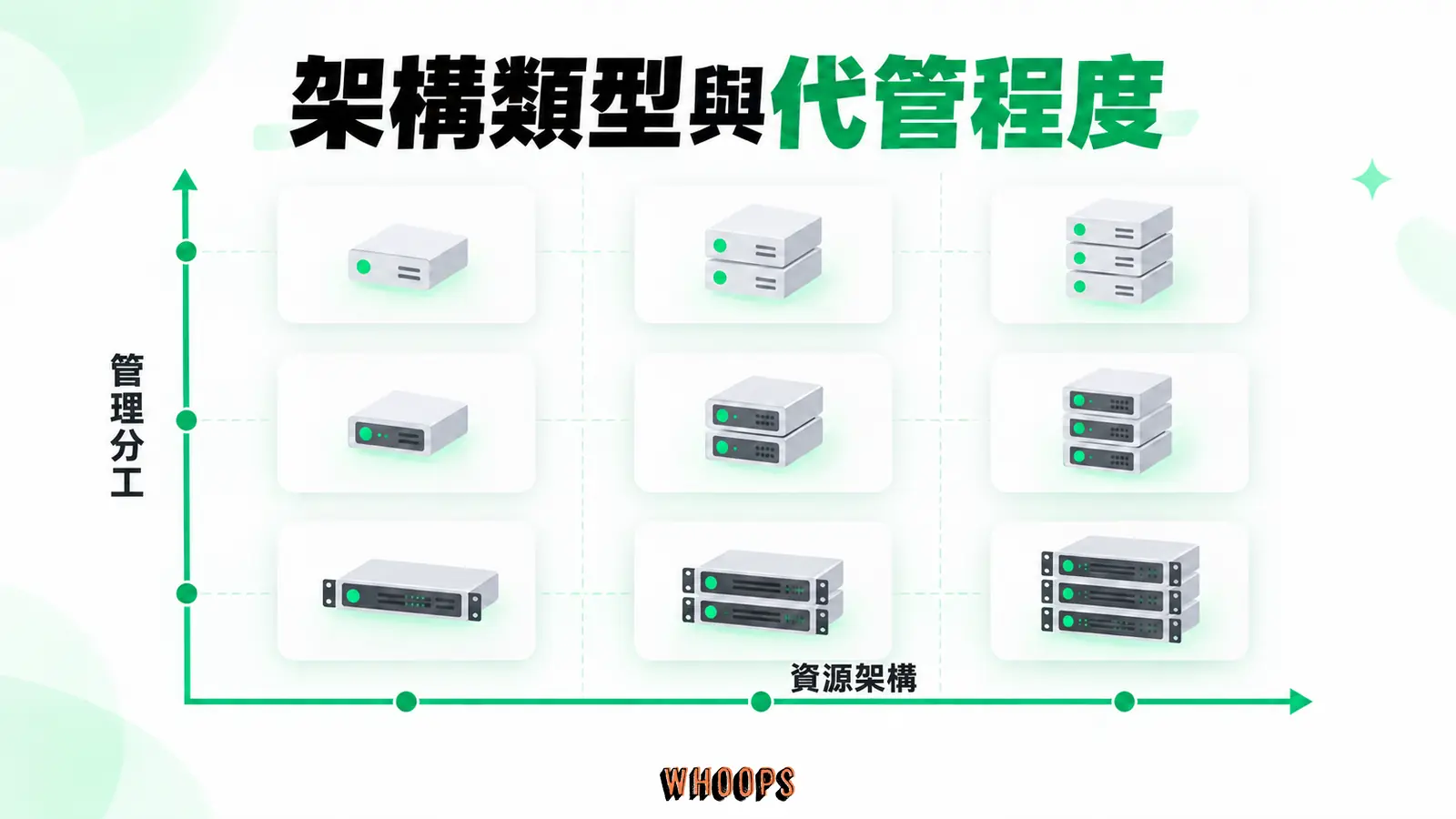 架構類型與代管程度：資源架構、管理分工