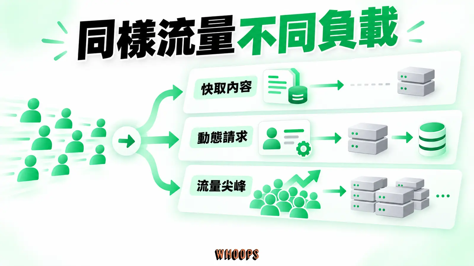 同樣流量不同負載：快取內容、動態請求、流量尖峰