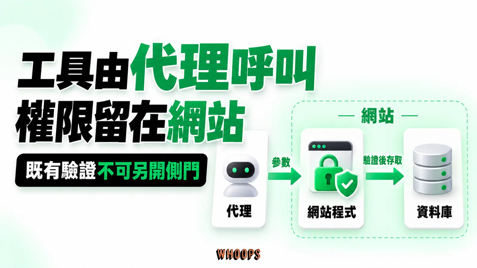 代理將參數交給網站程式，網站先驗證再存取資料庫，代理未直接取得資料庫權限