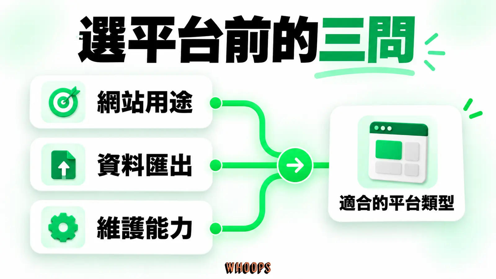 選平台前的三問：用途、資料所有權、維護能力引導到平台類型。