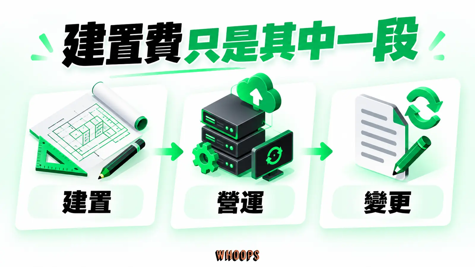 建置費只是其中一段：建置、營運、變更