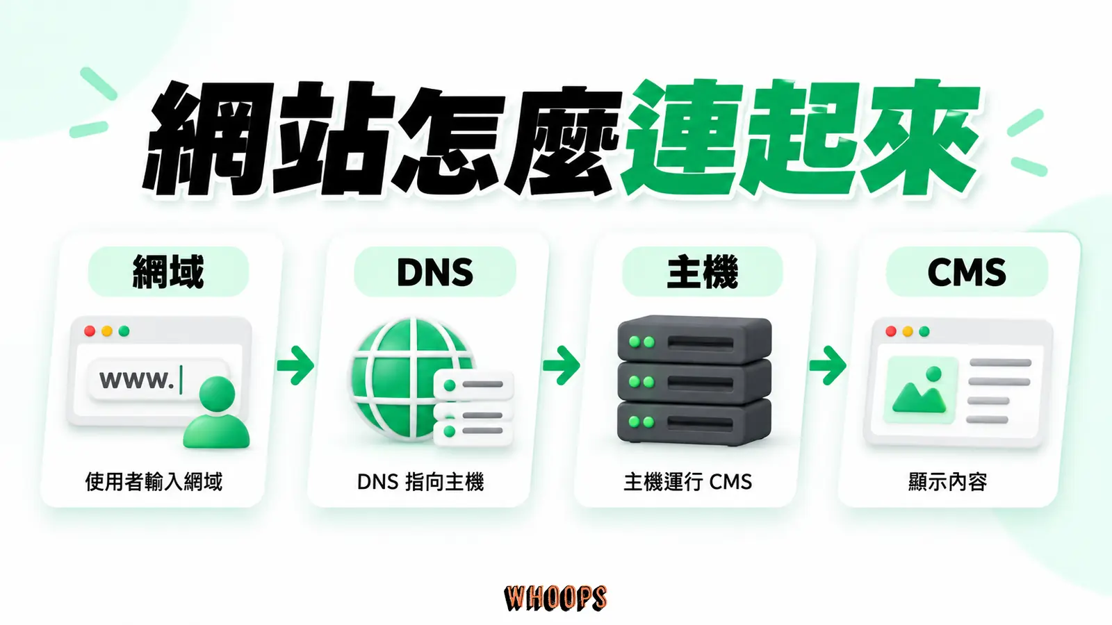 網域、DNS、主機與 CMS 從網址到顯示內容的關係