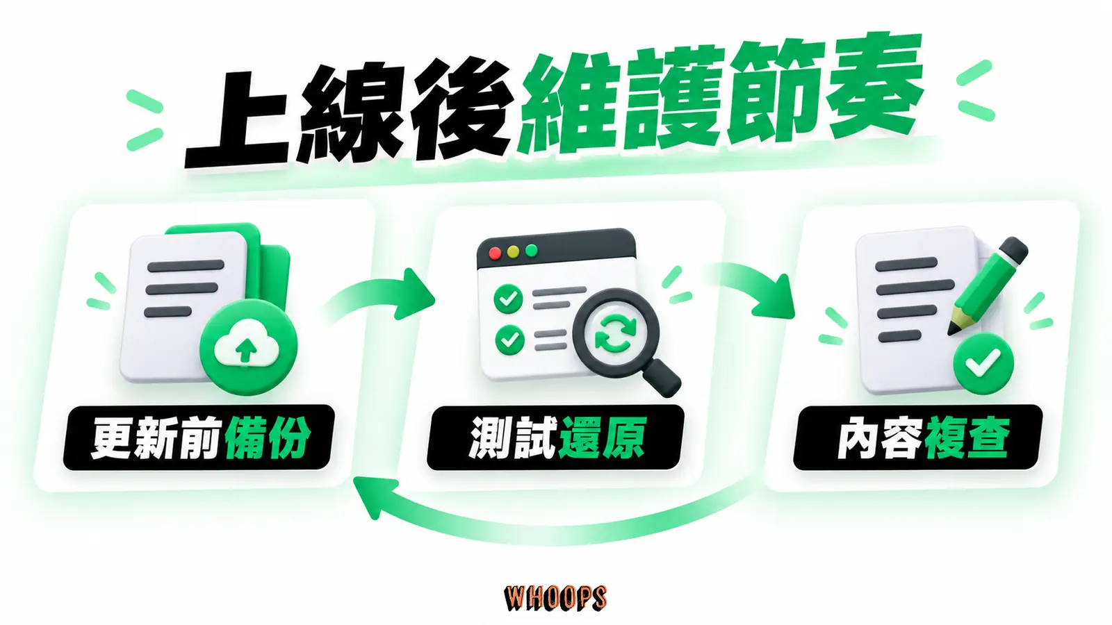 網站上線後備份、還原測試與內容複查的維護節奏