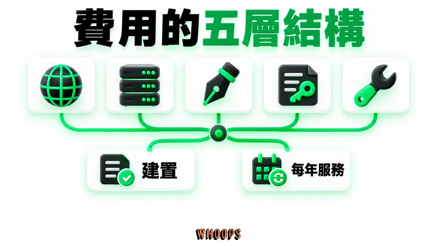 費用的五層結構：網域、主機或平台、設計、授權、維護逐層堆疊。