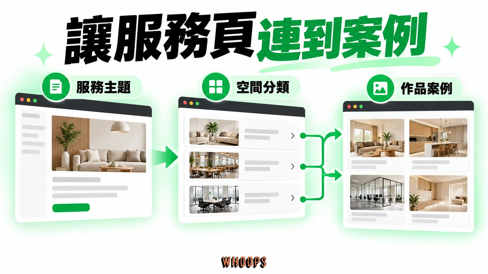 讓服務頁連到案例：服務主題、空間分類、作品案例