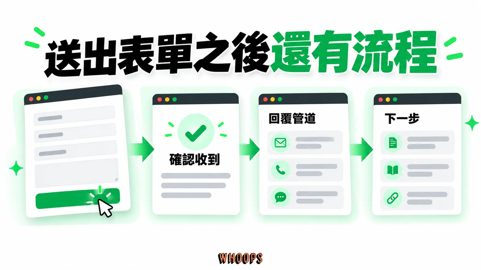 送出表單之後還有流程：確認收到、回覆管道、下一步