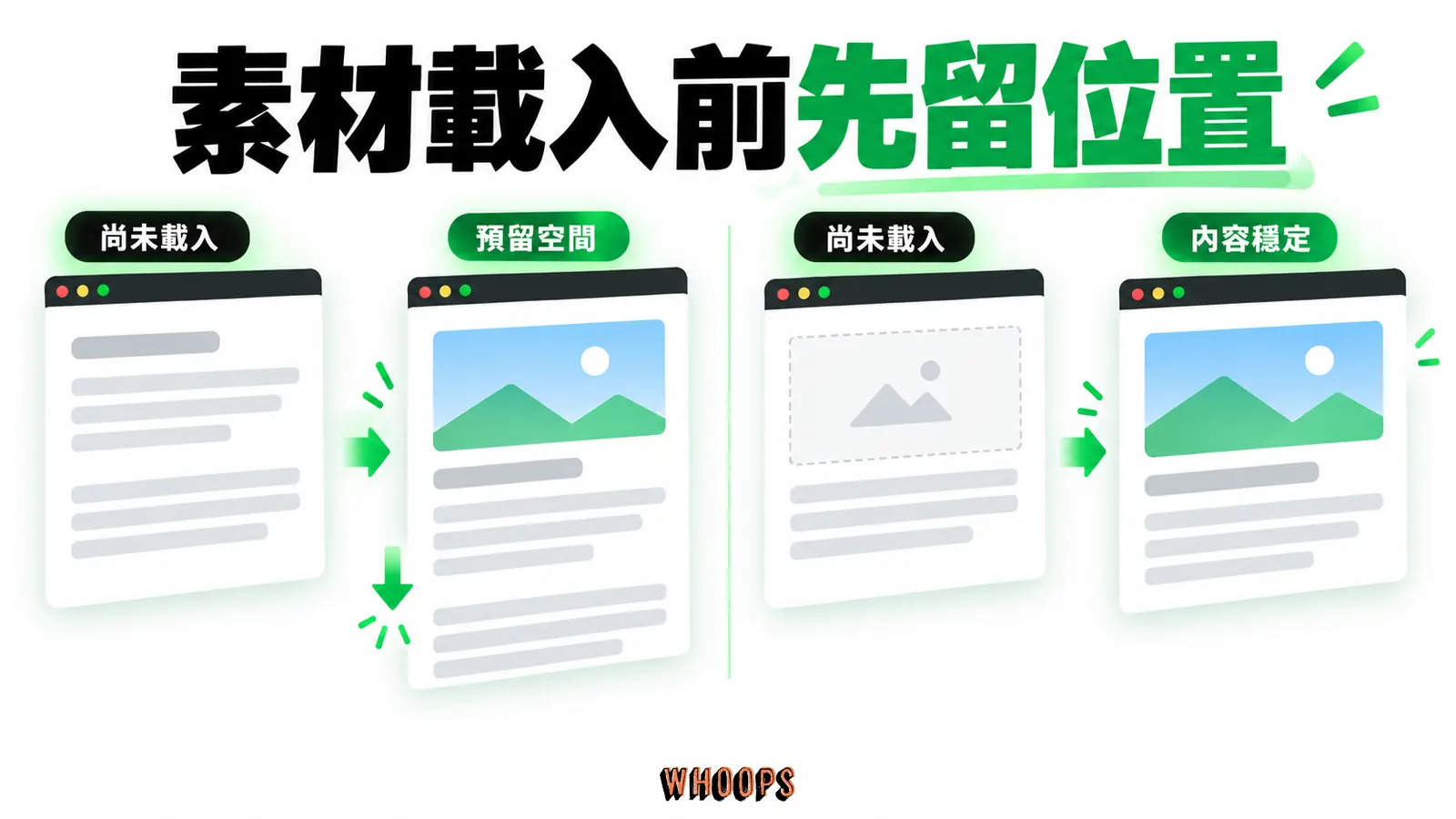 素材載入前先留位置：尚未載入、預留空間、內容穩定