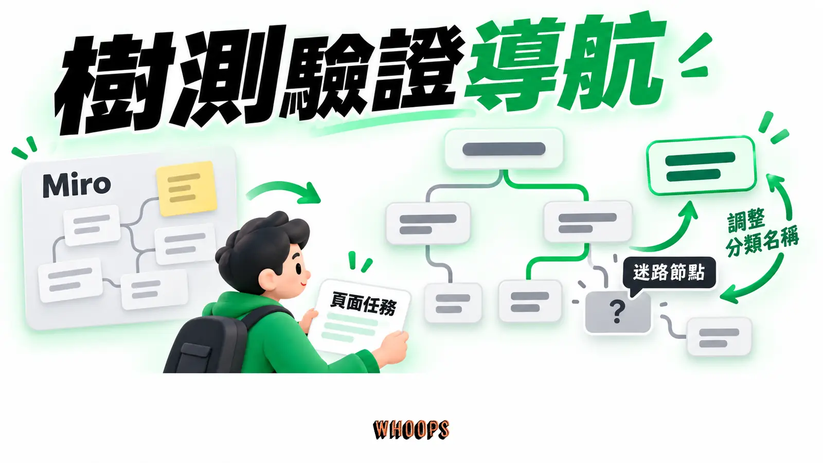 樹測驗證導航：使用者任務沿分類樹找頁面，記錄迷路節點後調整架構。