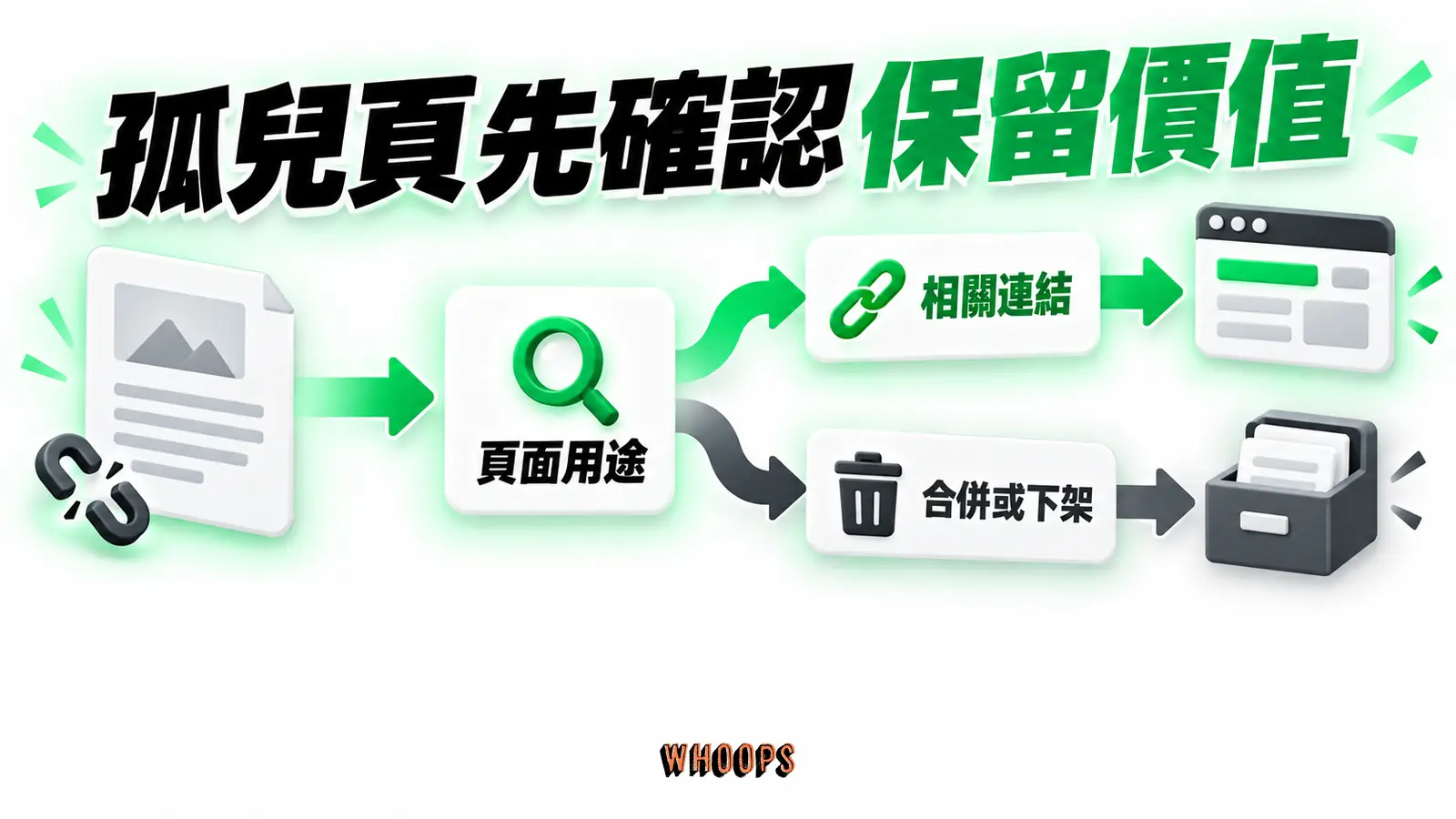 孤兒頁先確認保留價值：頁面用途、相關連結、合併或下架
