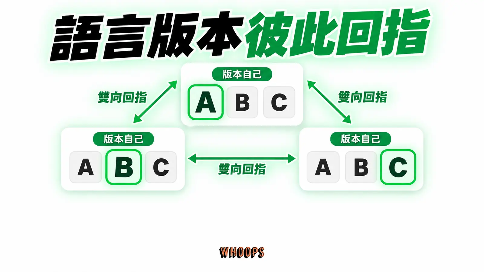 語言版本彼此回指：版本自己、替代版本、雙向回指