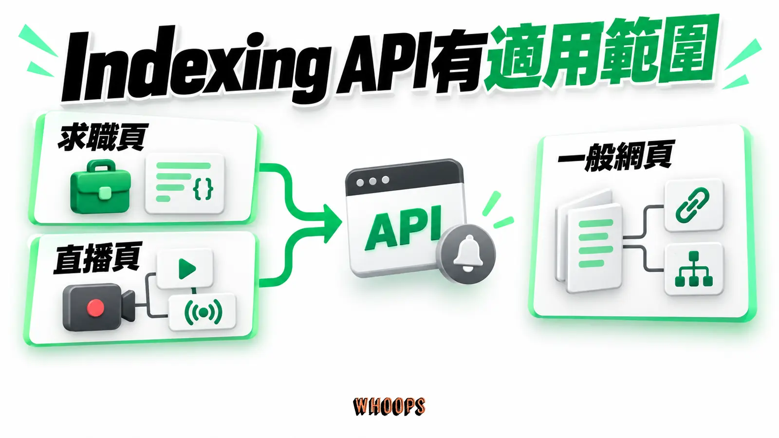 Indexing API有適用範圍：求職頁、直播頁、一般網頁