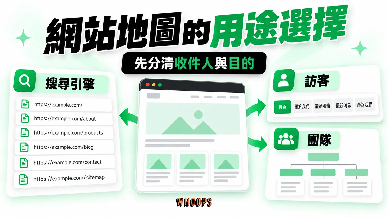 網站地圖的用途選擇：搜尋引擎、訪客、團隊