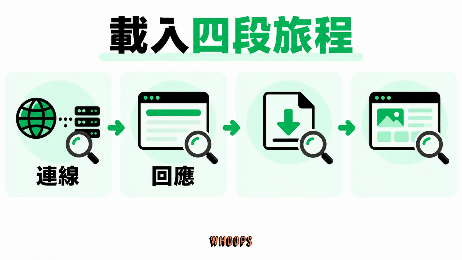載入四段旅程：DNS與連線、伺服器、資源下載、主執行緒與互動。