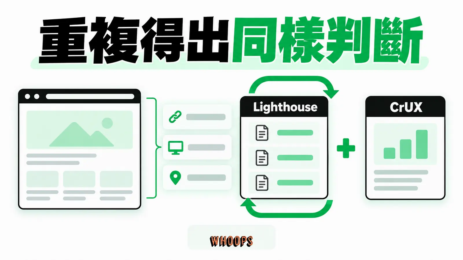 重複得出同樣判斷：固定URL、裝置、地點，記錄指標、定位與回測。