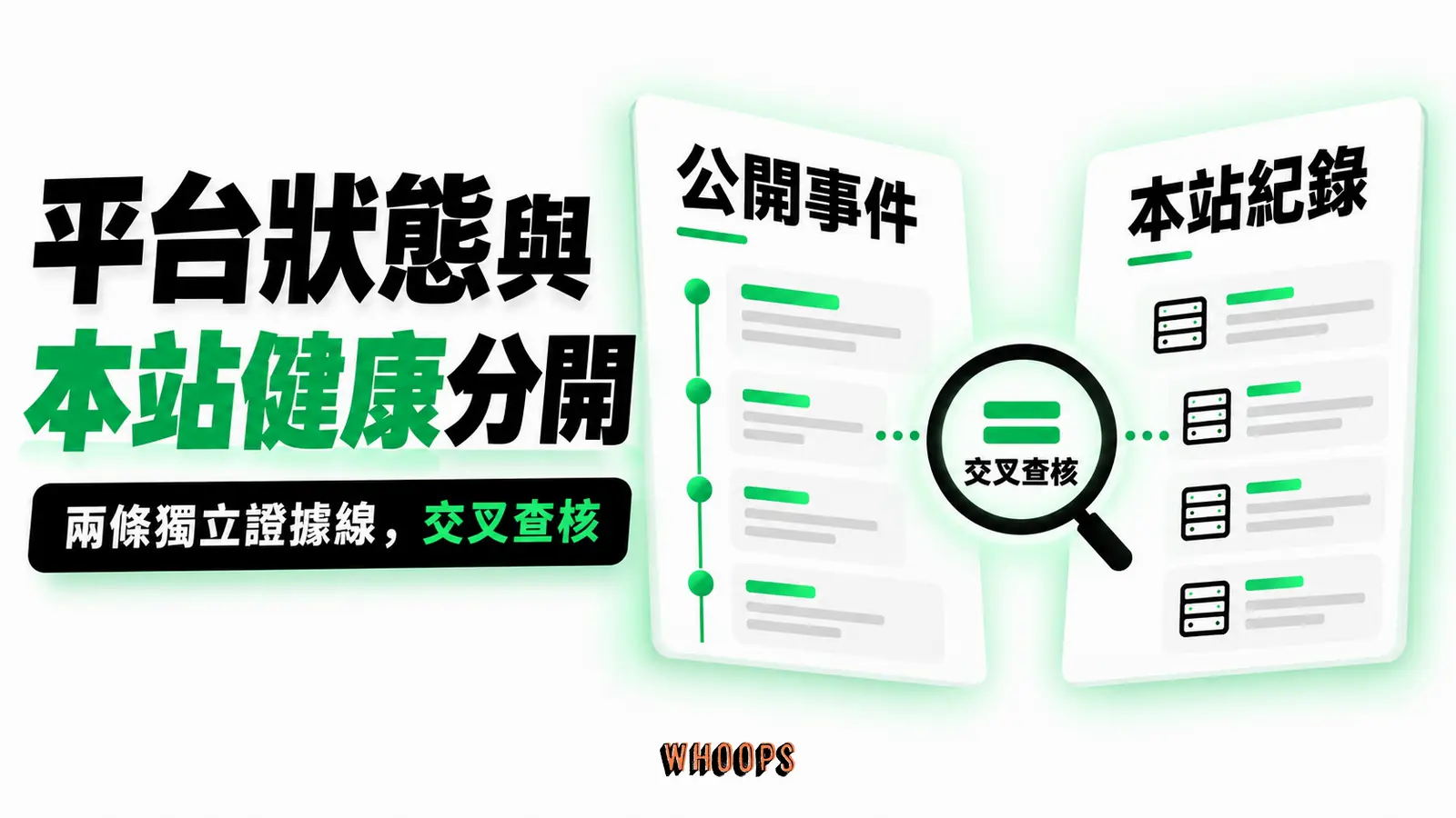 平台狀態與本站健康分開：公開事件、本站紀錄、交叉查核
