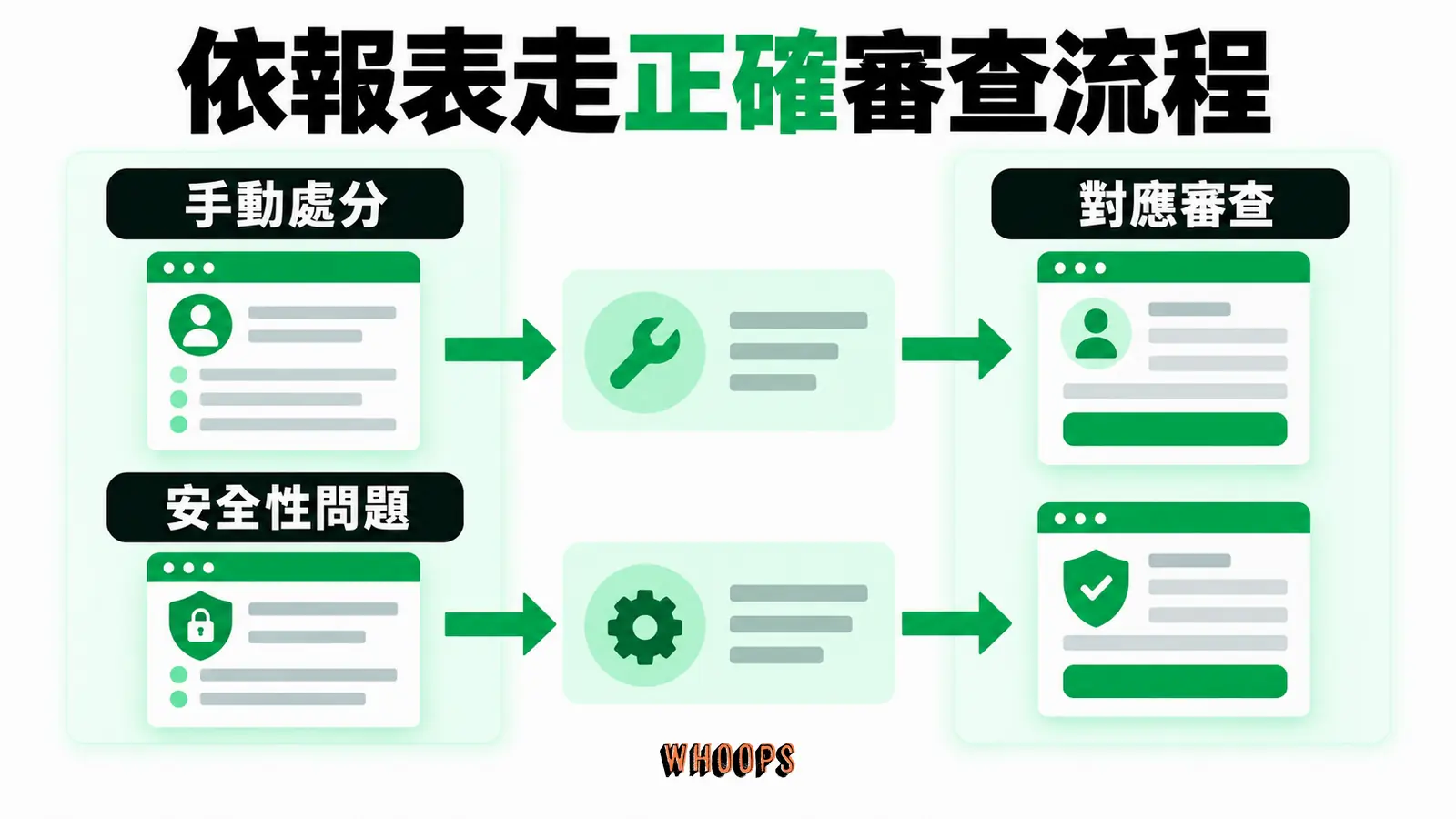 依報表走正確審查流程：手動處分、安全性問題、對應審查