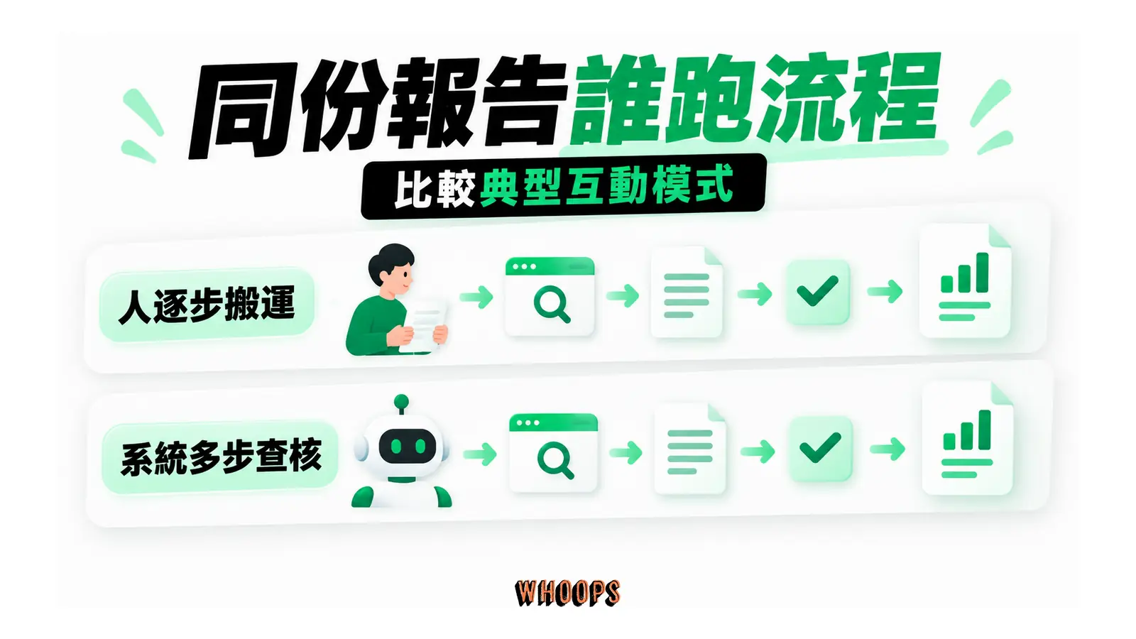 同份報告誰跑流程:人逐步搬運、系統多步查核