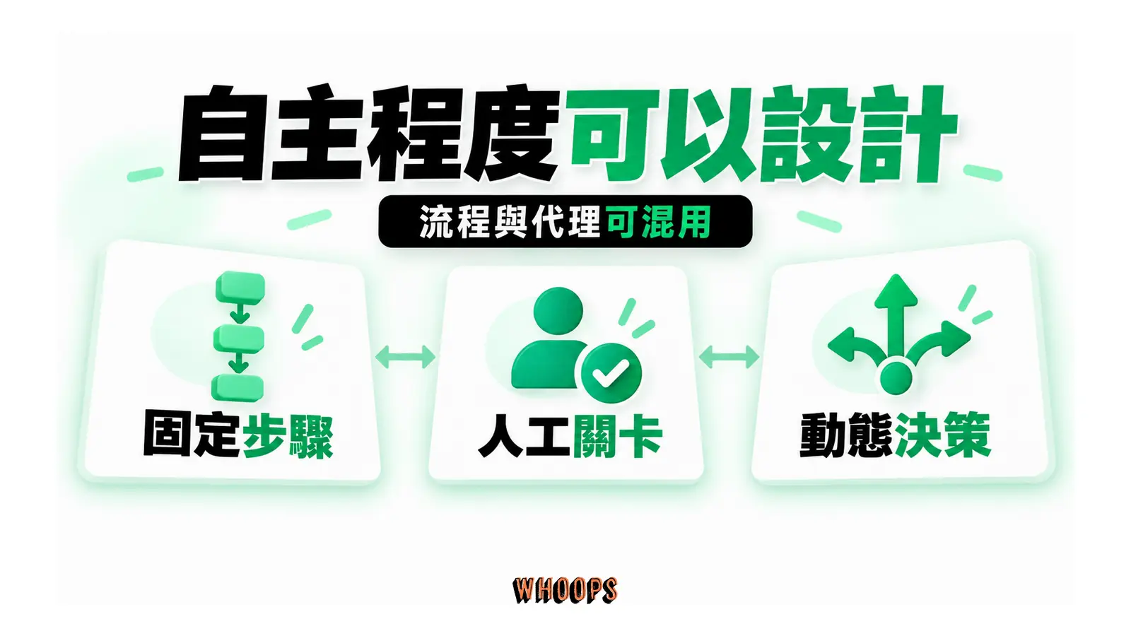 自主程度可以設計:固定步驟、人工關卡、動態決策