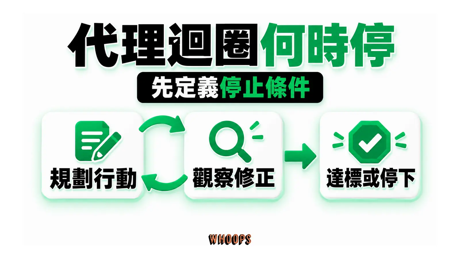 代理迴圈何時停:規劃行動、觀察修正、達標或停下
