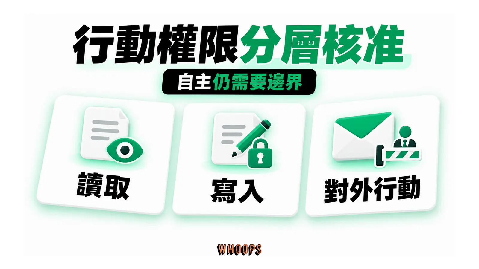 行動權限分層核准:讀取、寫入、對外行動
