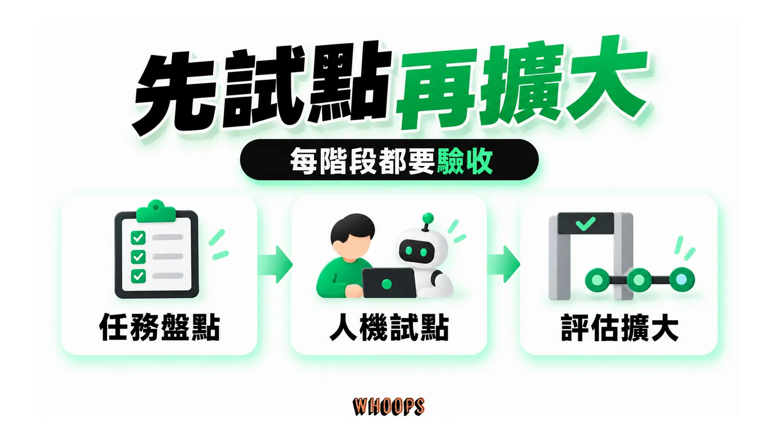 先試點再擴大:任務盤點、人機試點、評估擴大