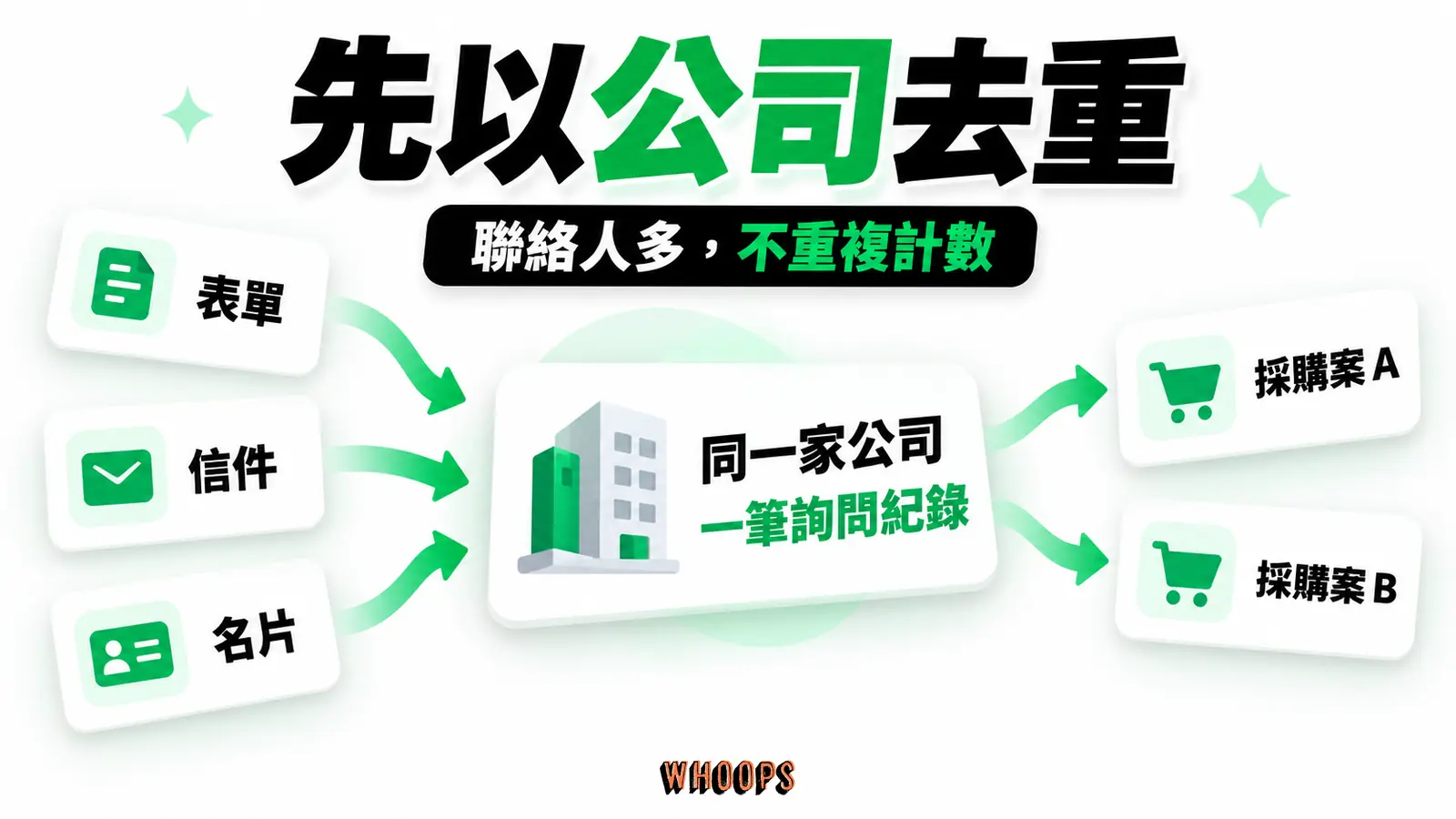 同一家公司,先合併詢問:本文以公司合併重複接觸,聯絡人與不同採購案再掛在同一筆詢問紀錄下,避免把同一需求重複計數。