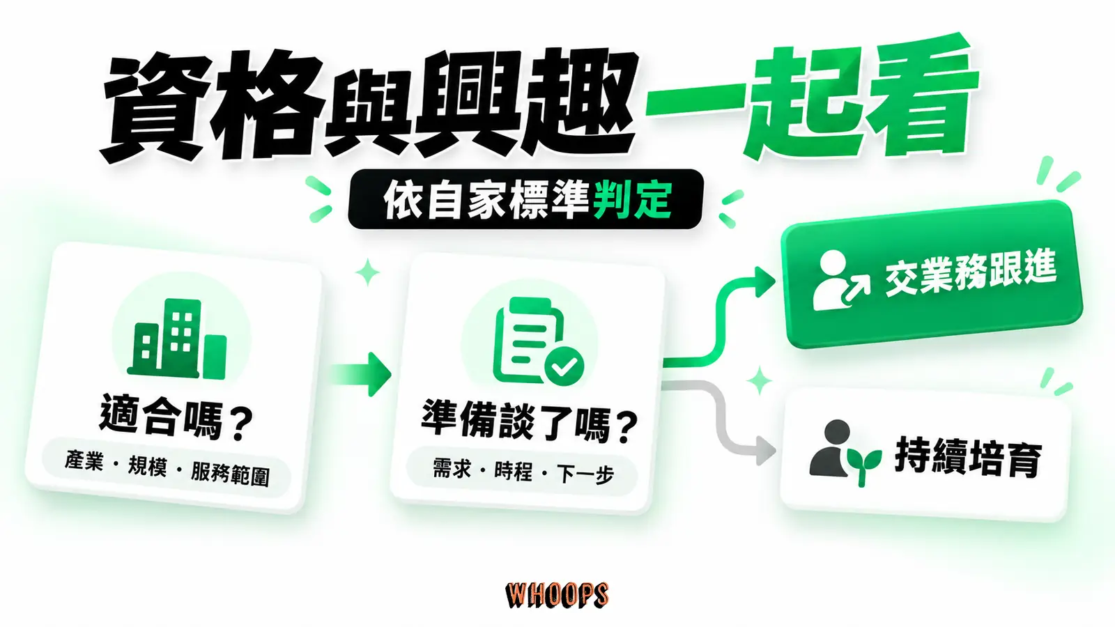 先看適合,再看興趣:適合度與談採購的準備程度要一起判定;適合但尚未準備對話的名單可持續培育,資格標準須寫進共同文件。