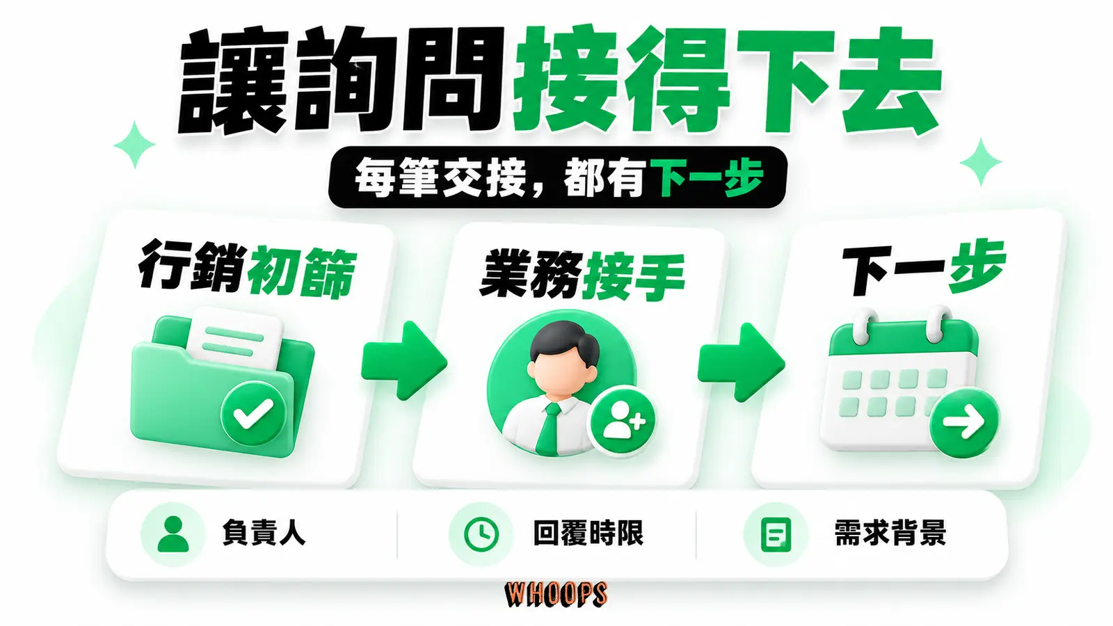 交接要附上下一步:每筆交接要有負責人、回覆時限、需求背景及可執行的下一步,業務才不必重新詢問相同問題。