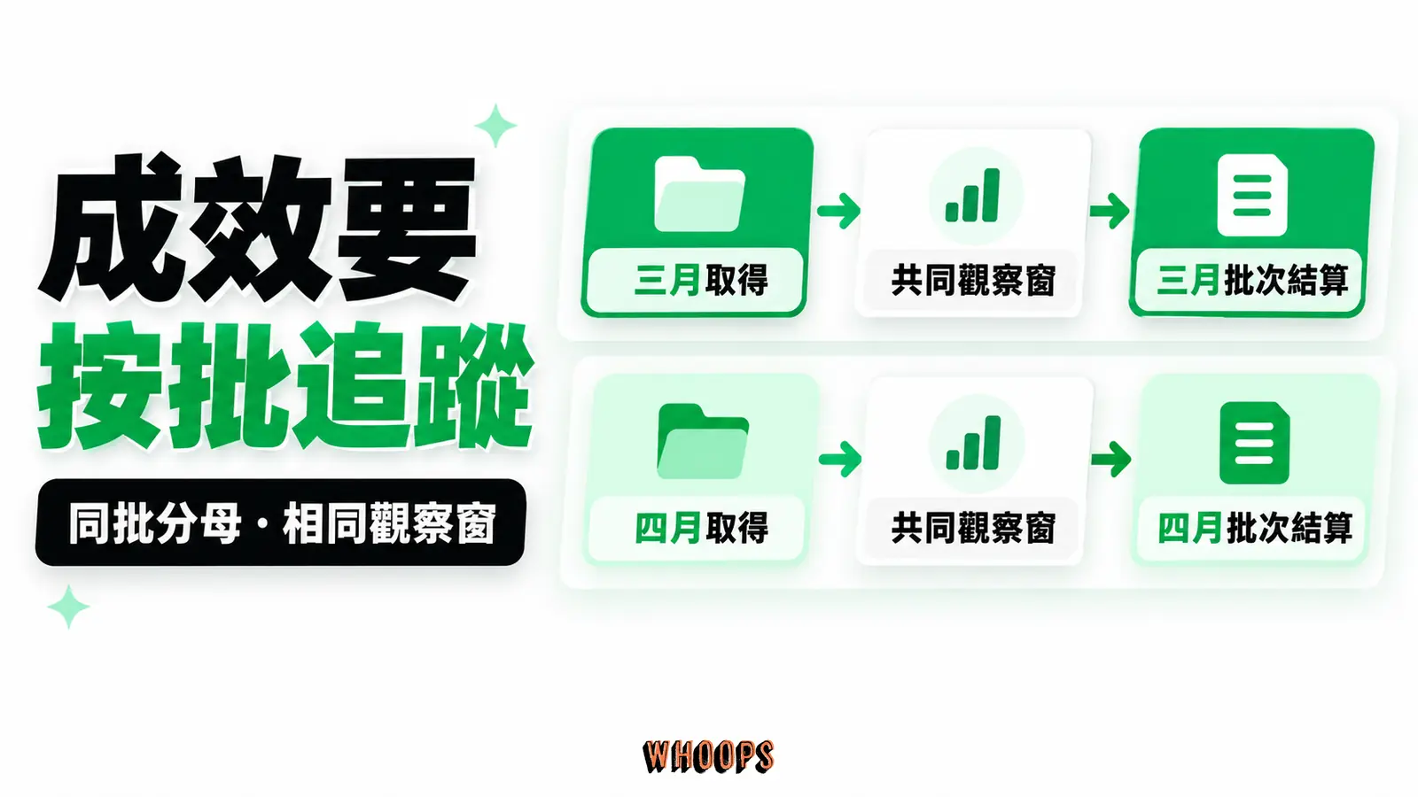 同一批名單,用同樣觀察窗:以名單取得批次追蹤各階段與成交,對齊觀察窗後再比較,避免把不同月份的詢問與成交混在同一算式。