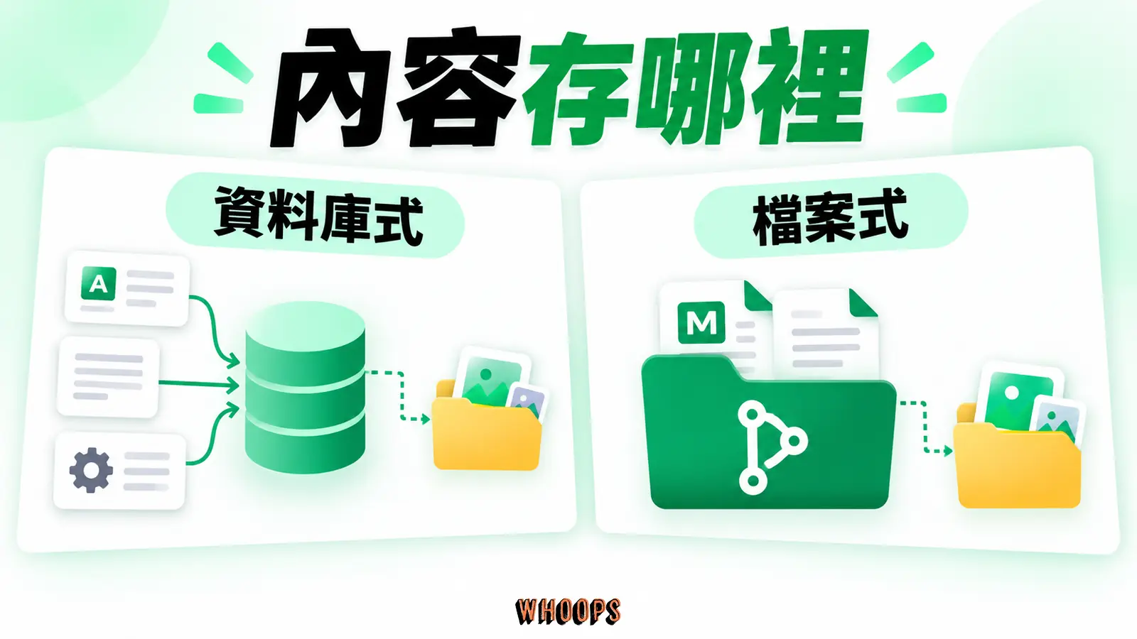 內容存哪裡：資料庫式、檔案式