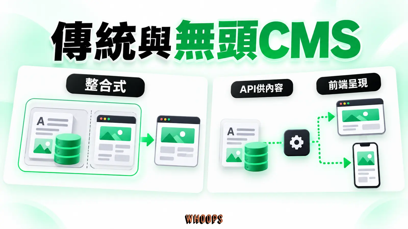 傳統與無頭CMS：整合式、API供內容、前端呈現