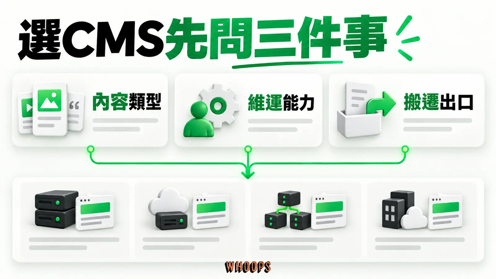 選CMS先問三件事：內容類型、維運能力、搬遷出口