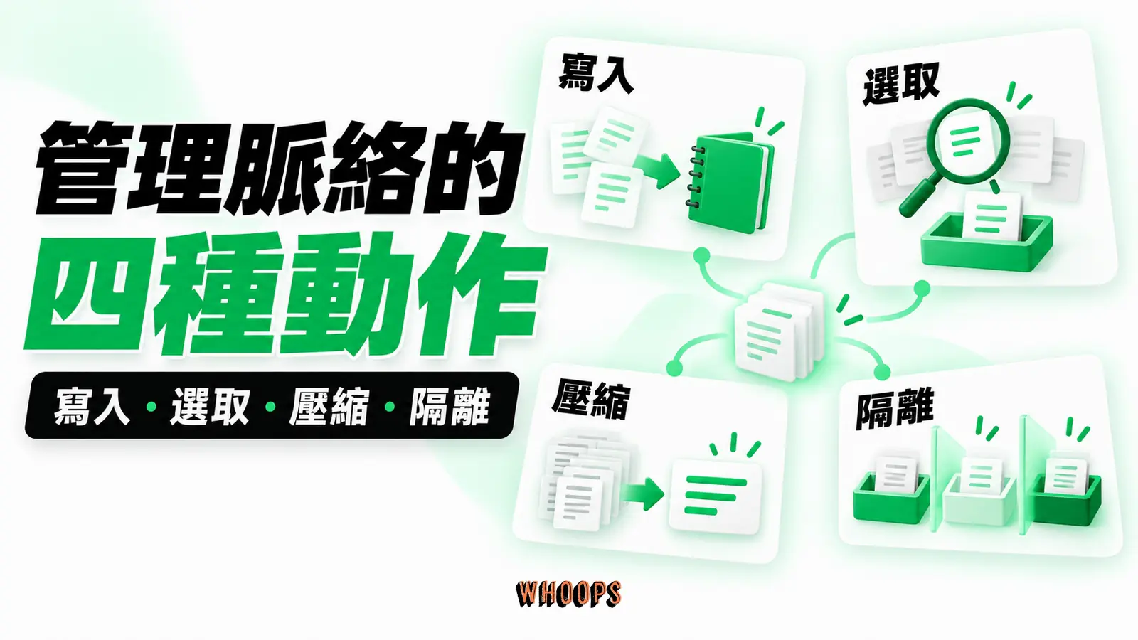 管理脈絡的四種動作：寫入、選取、壓縮、隔離