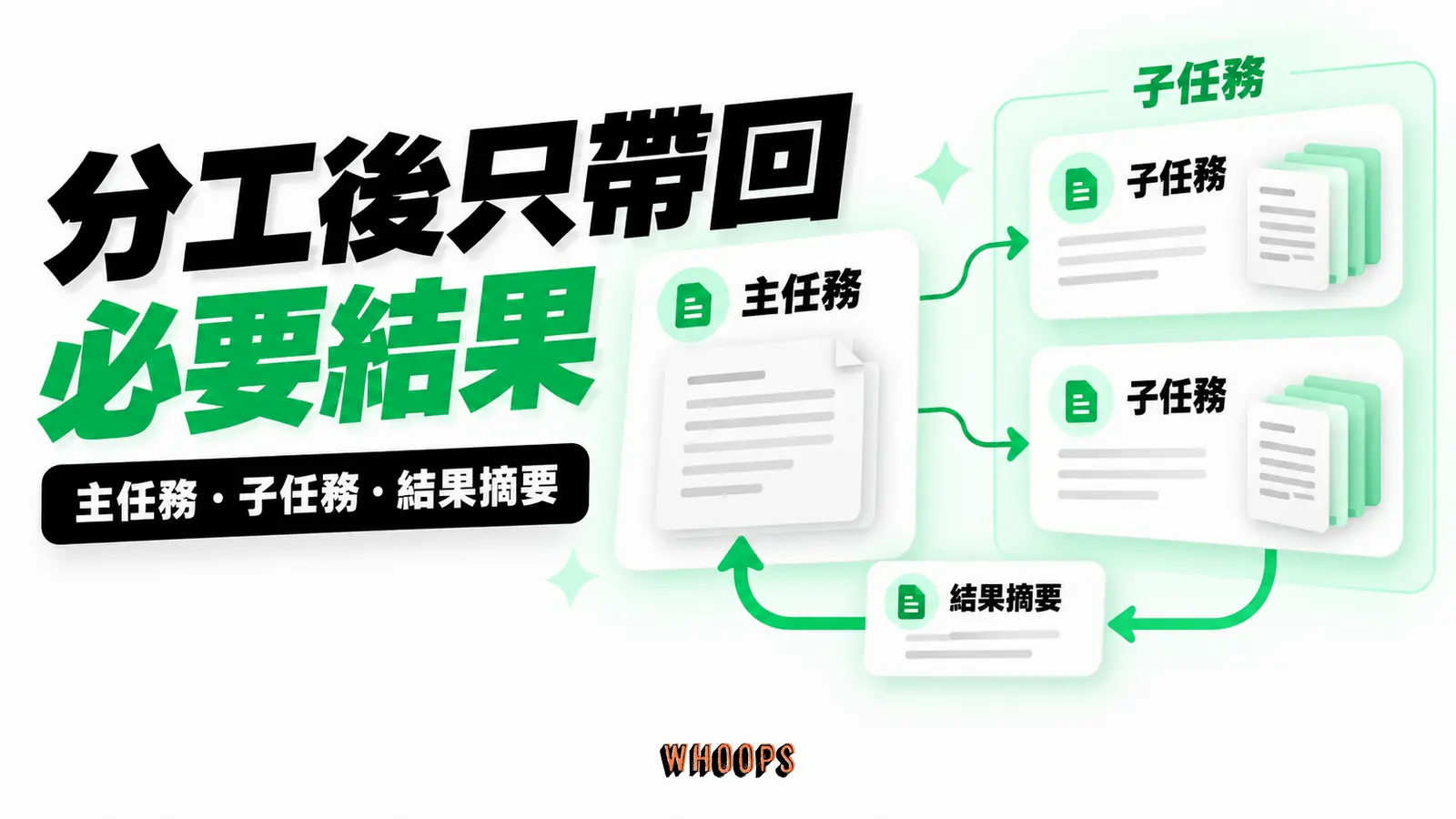 分工後只帶回必要結果：主任務、子任務、結果摘要