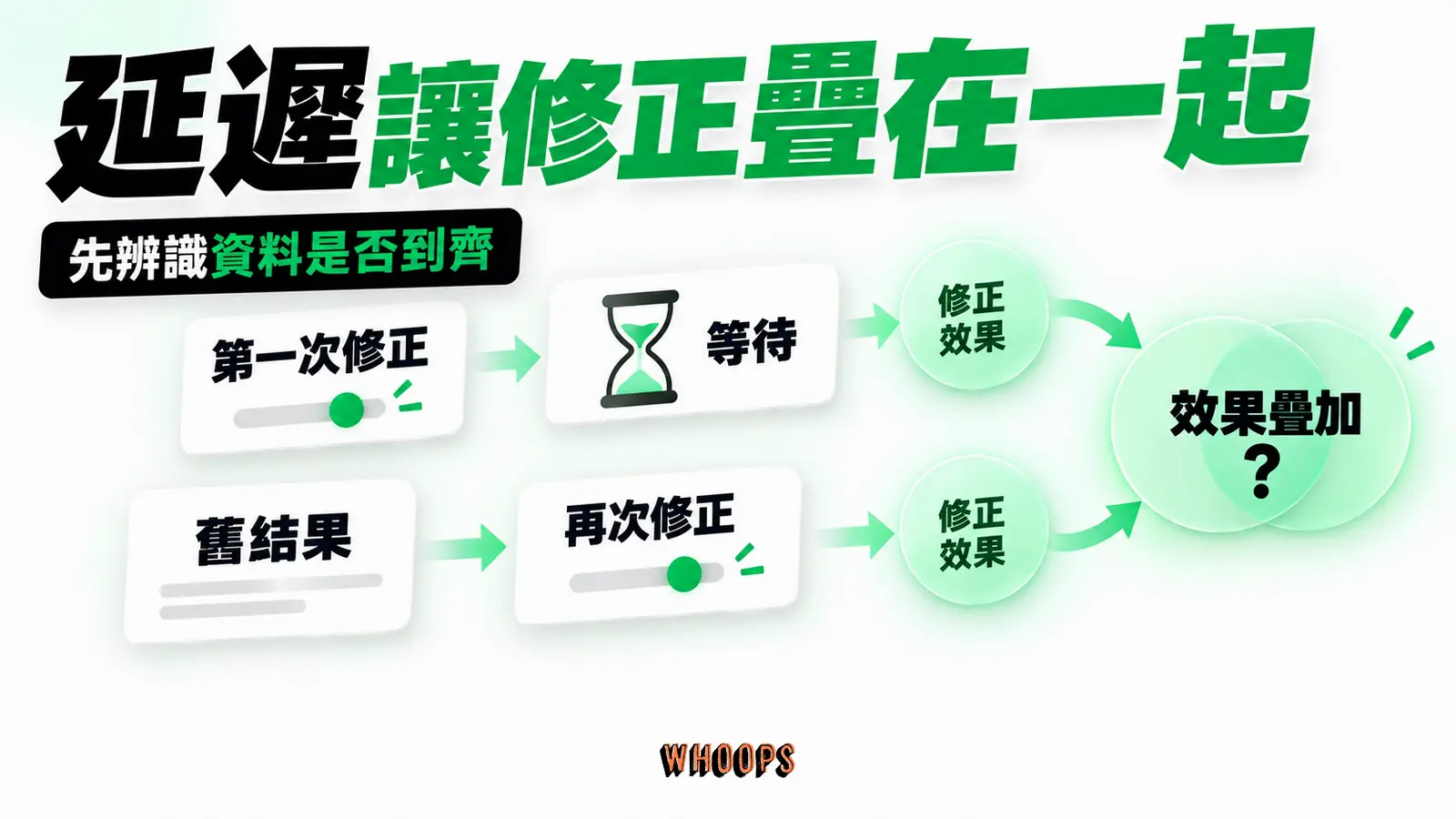 延遲讓修正疊在一起:舊結果、再次修正、效果疊加