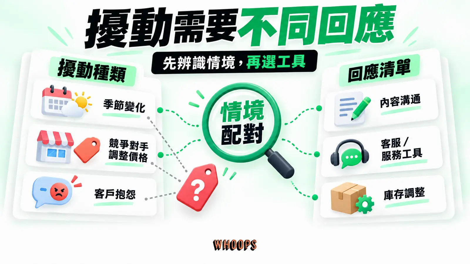 擾動需要不同回應:擾動種類、回應清單、情境配對