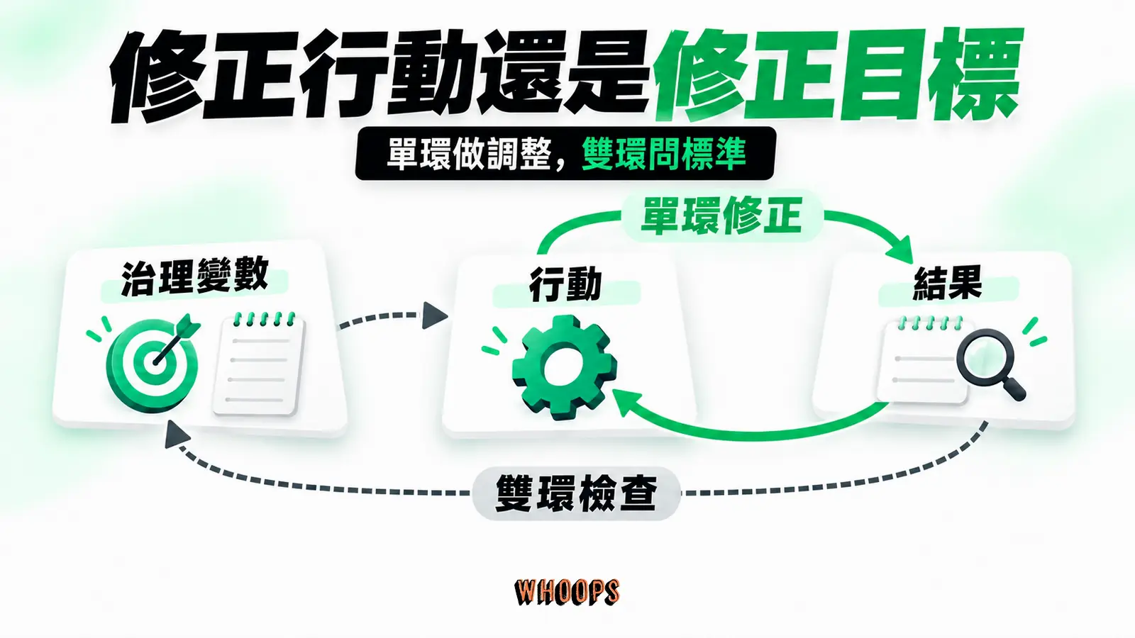 修正行動還是修正目標:單環修正、治理變數、雙環檢查