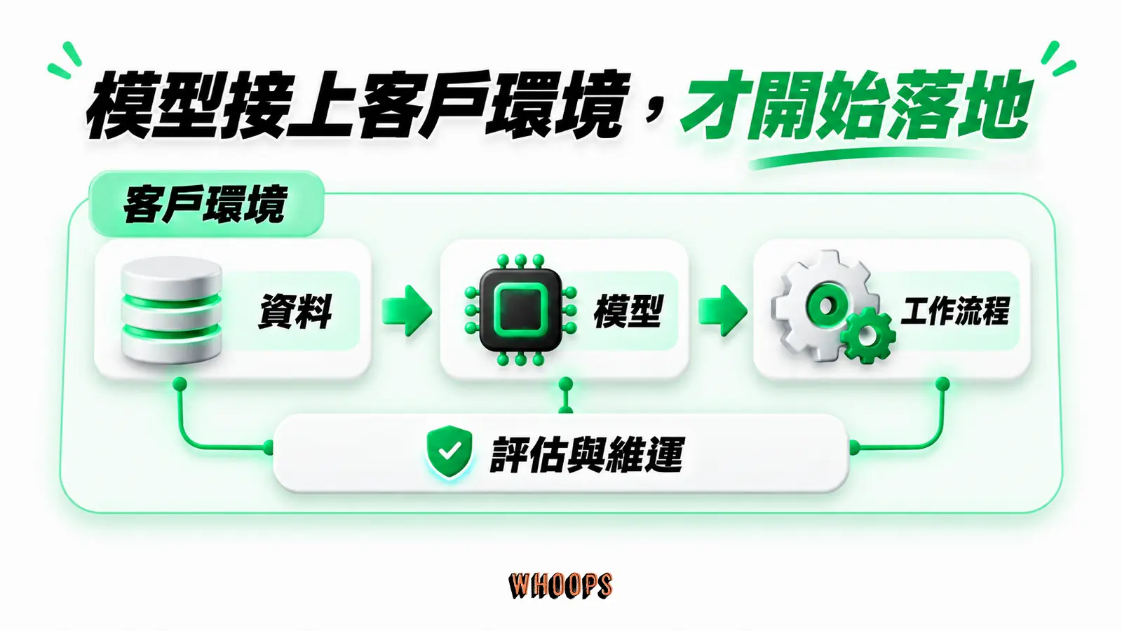 模型接上客戶環境,才開始落地:客戶環境、資料、模型、工作流程、評估與維運