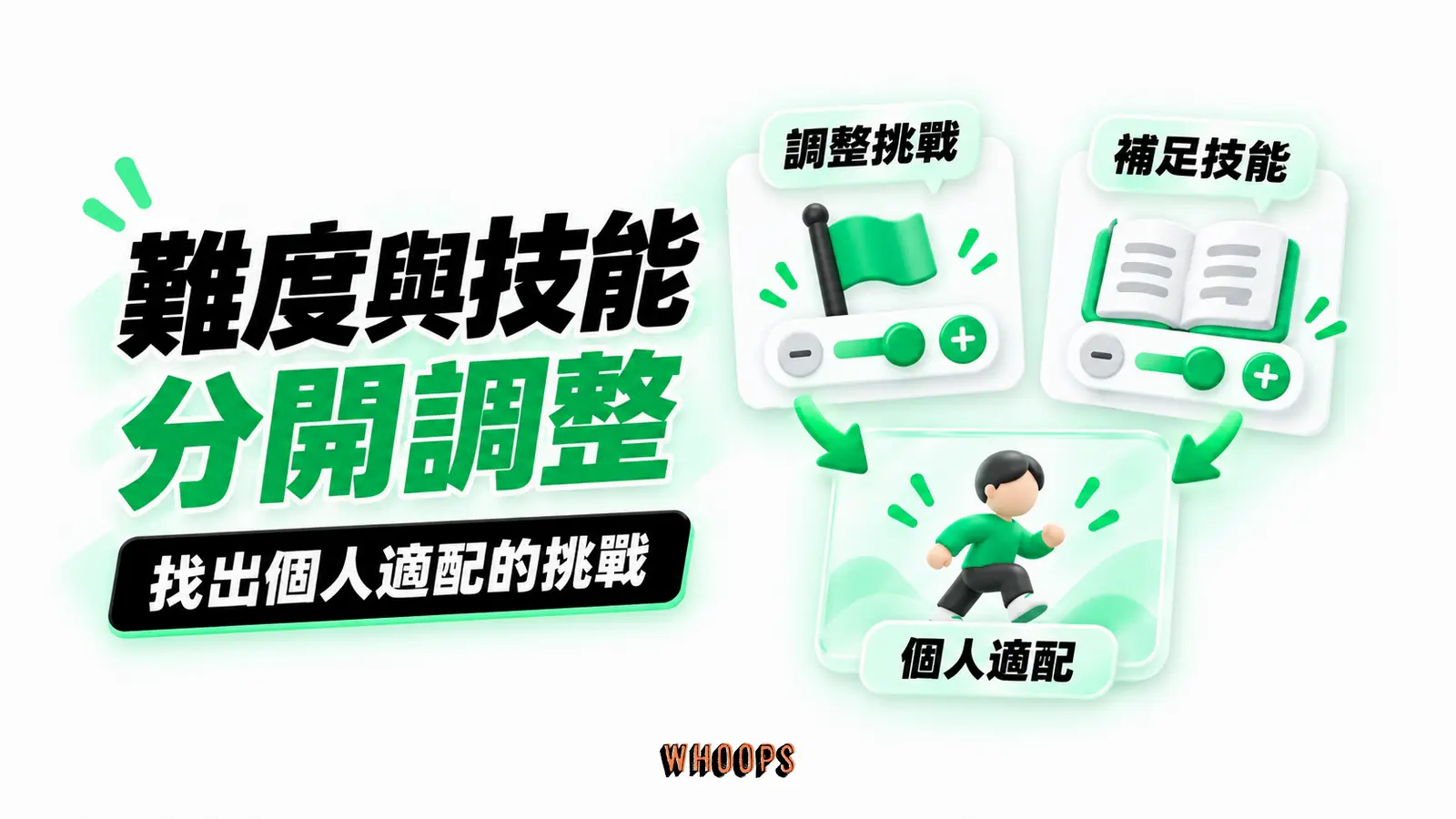難度與技能分開調整：調整挑戰、補足技能、個人適配的概念示意