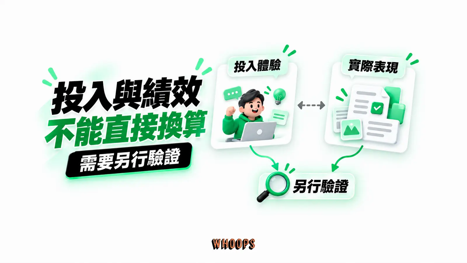 投入與績效不能直接換算：投入體驗、實際表現、另行驗證的概念示意